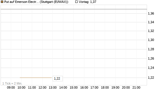 Put auf Emerson Electric [J.P. Morgan Structured Products B.V.] Chart