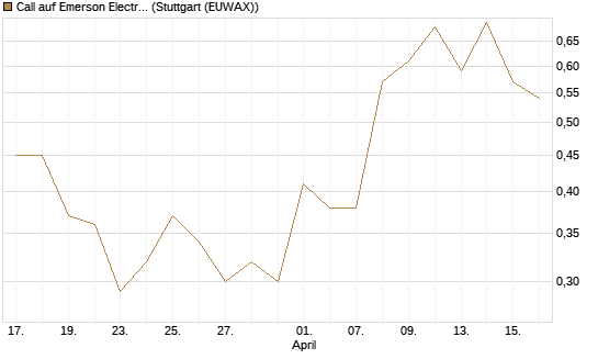Call auf Emerson Electric [J.P. Morgan Structured Products B.V.] Chart