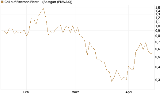 Call auf Emerson Electric [J.P. Morgan Structured Products B.V.] Chart