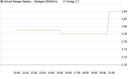 Call auf Morgan Stanley [UniCredit Bank GmbH] Chart