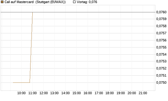 Call auf Mastercard [Morgan Stanley & Co. Int. plc] Chart