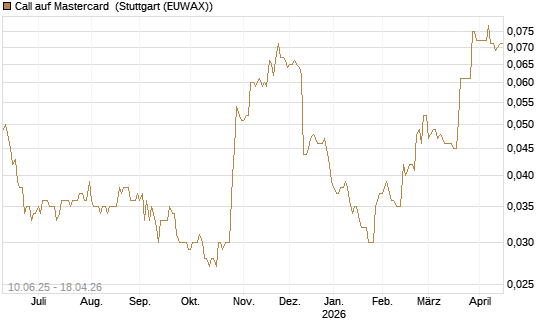 Call auf Mastercard [Morgan Stanley & Co. Int. plc] Chart