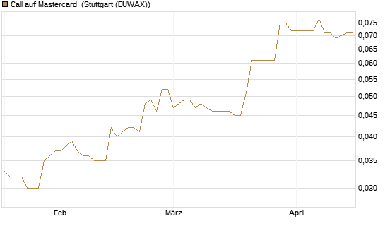 Call auf Mastercard [Morgan Stanley & Co. Int. plc] Chart
