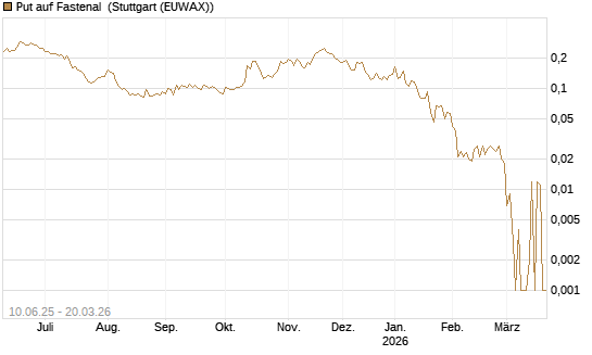 Put auf Fastenal [Morgan Stanley & Co. Int. plc] Chart