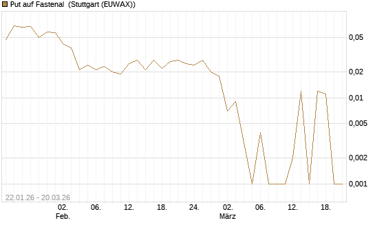 Put auf Fastenal [Morgan Stanley & Co. Int. plc] Chart