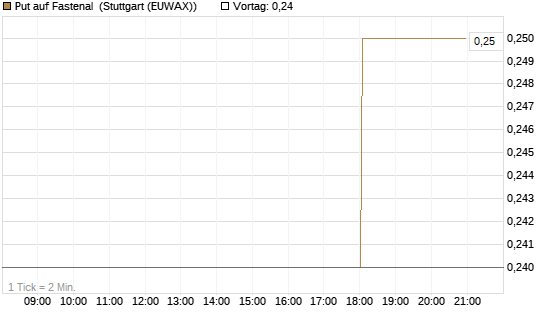 Put auf Fastenal [Morgan Stanley & Co. Int. plc] Chart