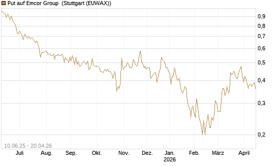 Put auf Emcor Group [Morgan Stanley & Co. Int. plc] Chart