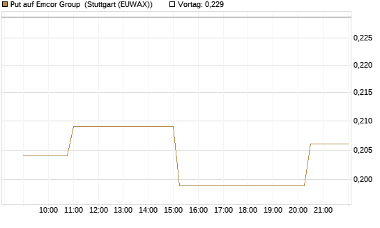 Put auf Emcor Group [Morgan Stanley & Co. Int. plc] Chart