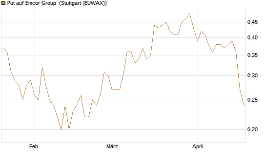 Put auf Emcor Group [Morgan Stanley & Co. Int. plc] Chart
