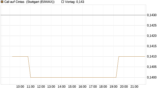 Call auf Cintas [Morgan Stanley & Co. Int. plc] Chart