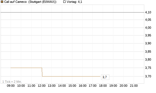 Call auf Cameco [Morgan Stanley & Co. Int. plc] Chart