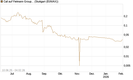Call auf Fielmann Group [Morgan Stanley & Co. Int. plc] Chart