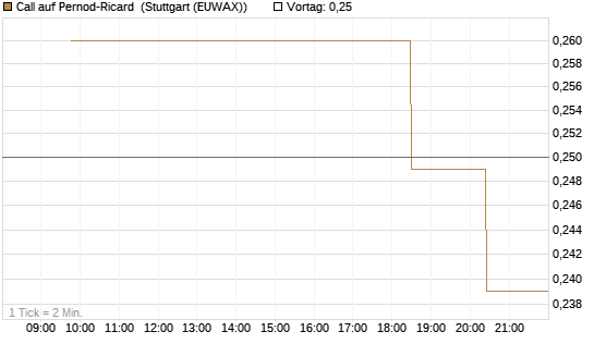 Call auf Pernod-Ricard [Morgan Stanley & Co. Int. plc] Chart