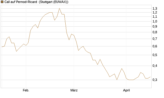 Call auf Pernod-Ricard [Morgan Stanley & Co. Int. plc] Chart