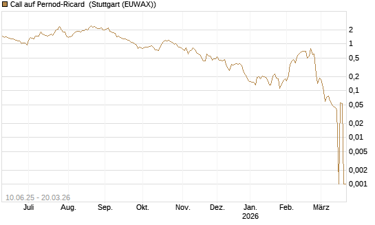 Call auf Pernod-Ricard [Morgan Stanley & Co. Int. plc] Chart