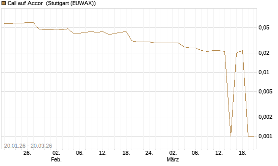 Call auf Accor [Morgan Stanley & Co. Int. plc] Chart