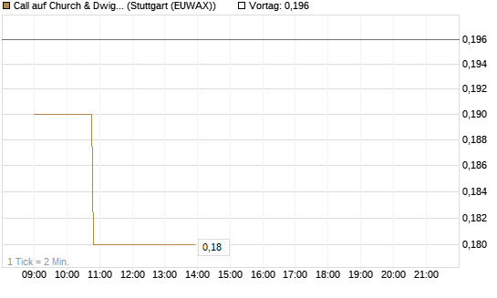 Call auf Church & Dwight [Morgan Stanley & Co. Int. plc] Chart
