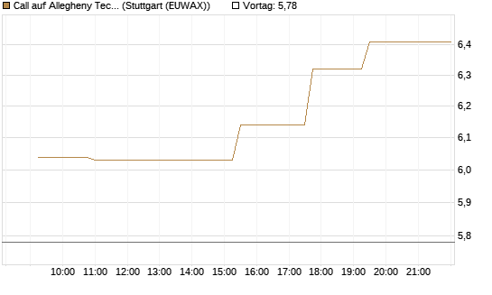 Call auf Allegheny Technologies [Morgan Stanley & Co. Int. plc] Chart