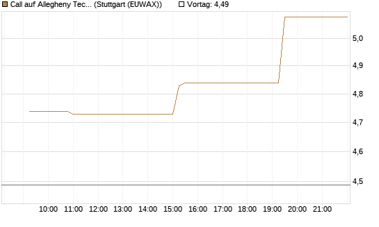 Call auf Allegheny Technologies [Morgan Stanley & Co. Int. plc] Chart