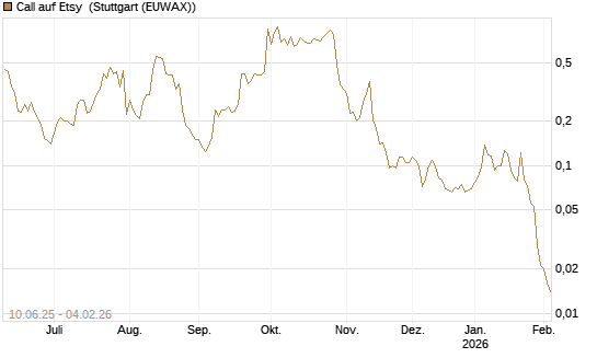 Call auf Etsy [Morgan Stanley & Co. Int. plc] Chart
