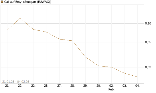 Call auf Etsy [Morgan Stanley & Co. Int. plc] Chart