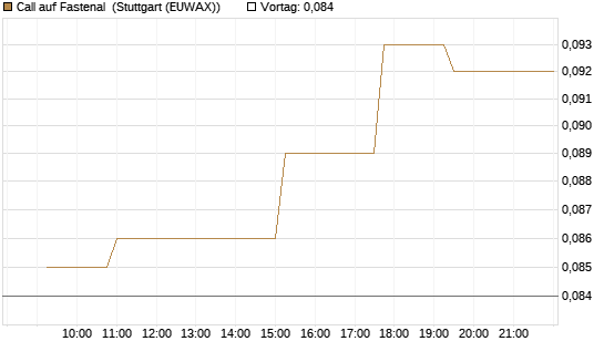 Call auf Fastenal [Morgan Stanley & Co. Int. plc] Chart