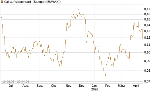 Call auf Mastercard [Morgan Stanley & Co. Int. plc] Chart