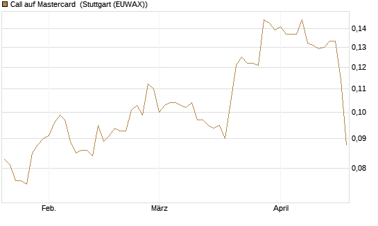Call auf Mastercard [Morgan Stanley & Co. Int. plc] Chart