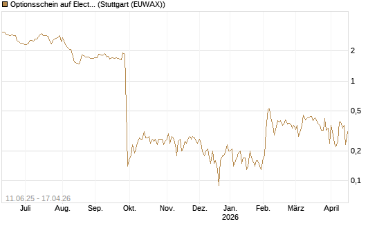 Optionsschein auf Electronic Arts [Goldman Sachs Bank Europe SE] Chart
