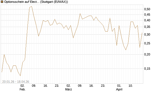 Optionsschein auf Electronic Arts [Goldman Sachs Bank Europe SE] Chart