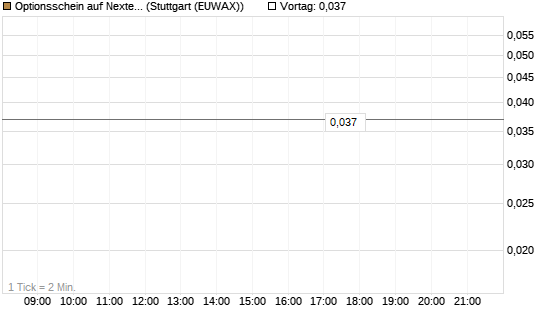 Optionsschein auf Nextera Energy [Goldman Sachs Bank Europe SE] Chart