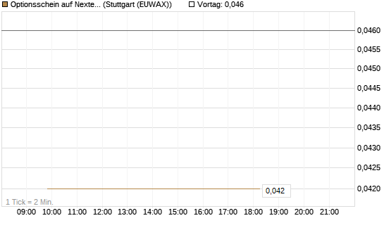 Optionsschein auf Nextera Energy [Goldman Sachs Bank Europe SE] Chart