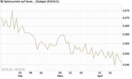 Optionsschein auf Nextera Energy [Goldman Sachs Bank Europe SE] Chart