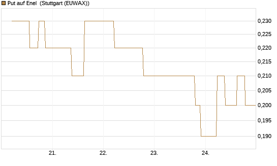Put auf Enel [UniCredit Bank GmbH] Chart