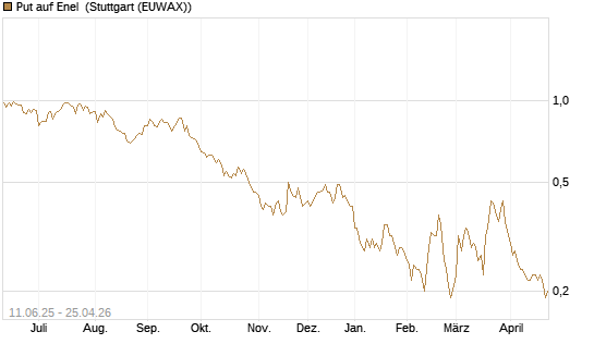Put auf Enel [UniCredit Bank GmbH] Chart
