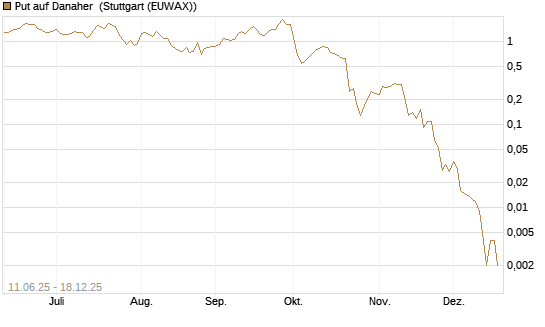 Put auf Danaher [J.P. Morgan Structured Products B.V.] Chart
