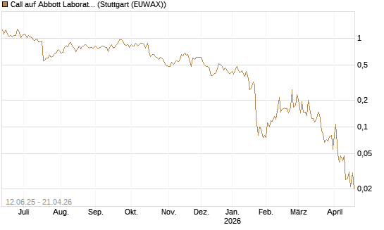 Call auf Abbott Laboratories [UBS AG (London)] Chart