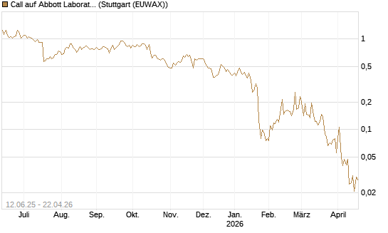 Call auf Abbott Laboratories [UBS AG (London)] Chart