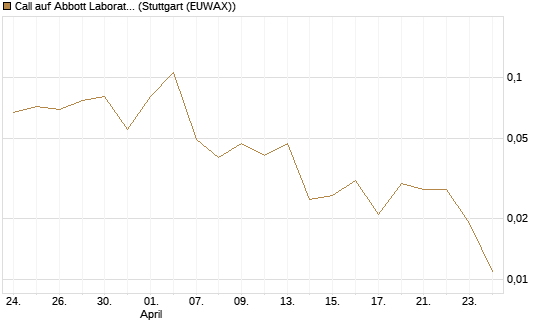 Call auf Abbott Laboratories [UBS AG (London)] Chart