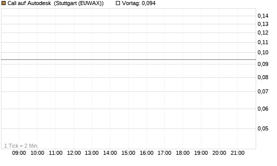 Call auf Autodesk [UBS AG (London)] Chart