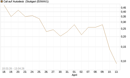 Call auf Autodesk [UBS AG (London)] Chart