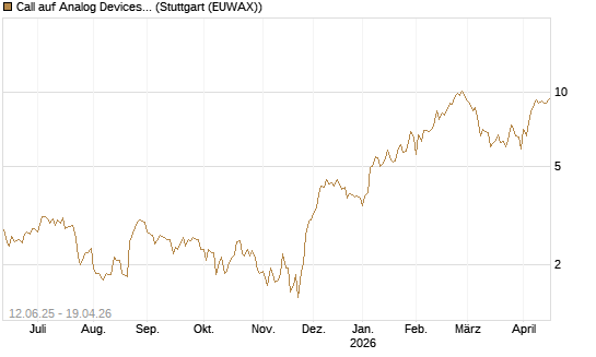 Call auf Analog Devices [UBS AG (London)] Chart