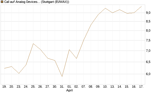 Call auf Analog Devices [UBS AG (London)] Chart