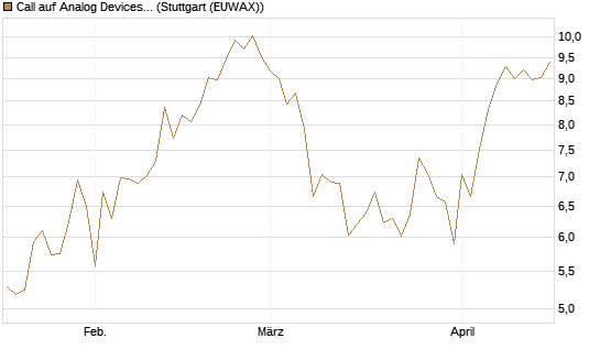 Call auf Analog Devices [UBS AG (London)] Chart