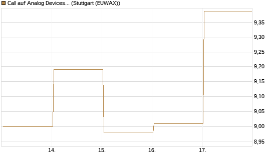 Call auf Analog Devices [UBS AG (London)] Chart
