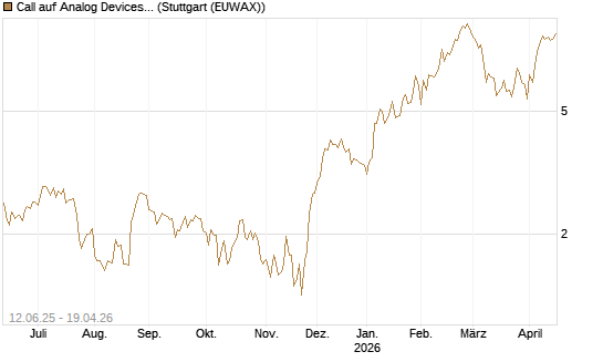 Call auf Analog Devices [UBS AG (London)] Chart