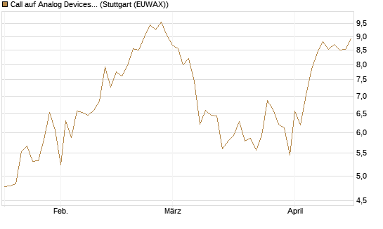 Call auf Analog Devices [UBS AG (London)] Chart