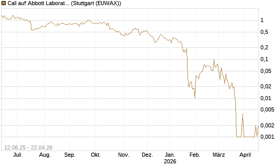 Call auf Abbott Laboratories [UBS AG (London)] Chart