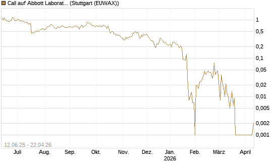 Call auf Abbott Laboratories [UBS AG (London)] Chart