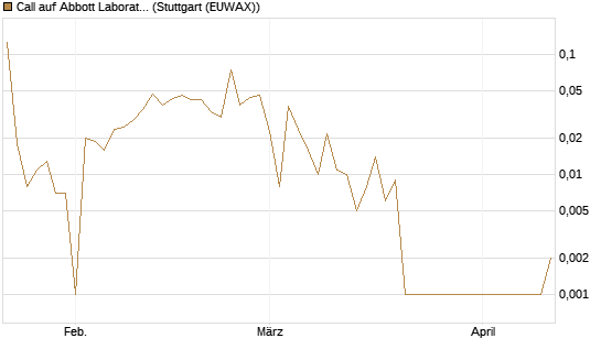 Call auf Abbott Laboratories [UBS AG (London)] Chart